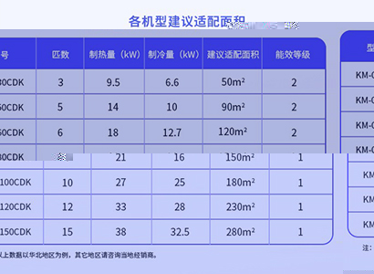 開利拉美空氣能各機型建議适配面積表 