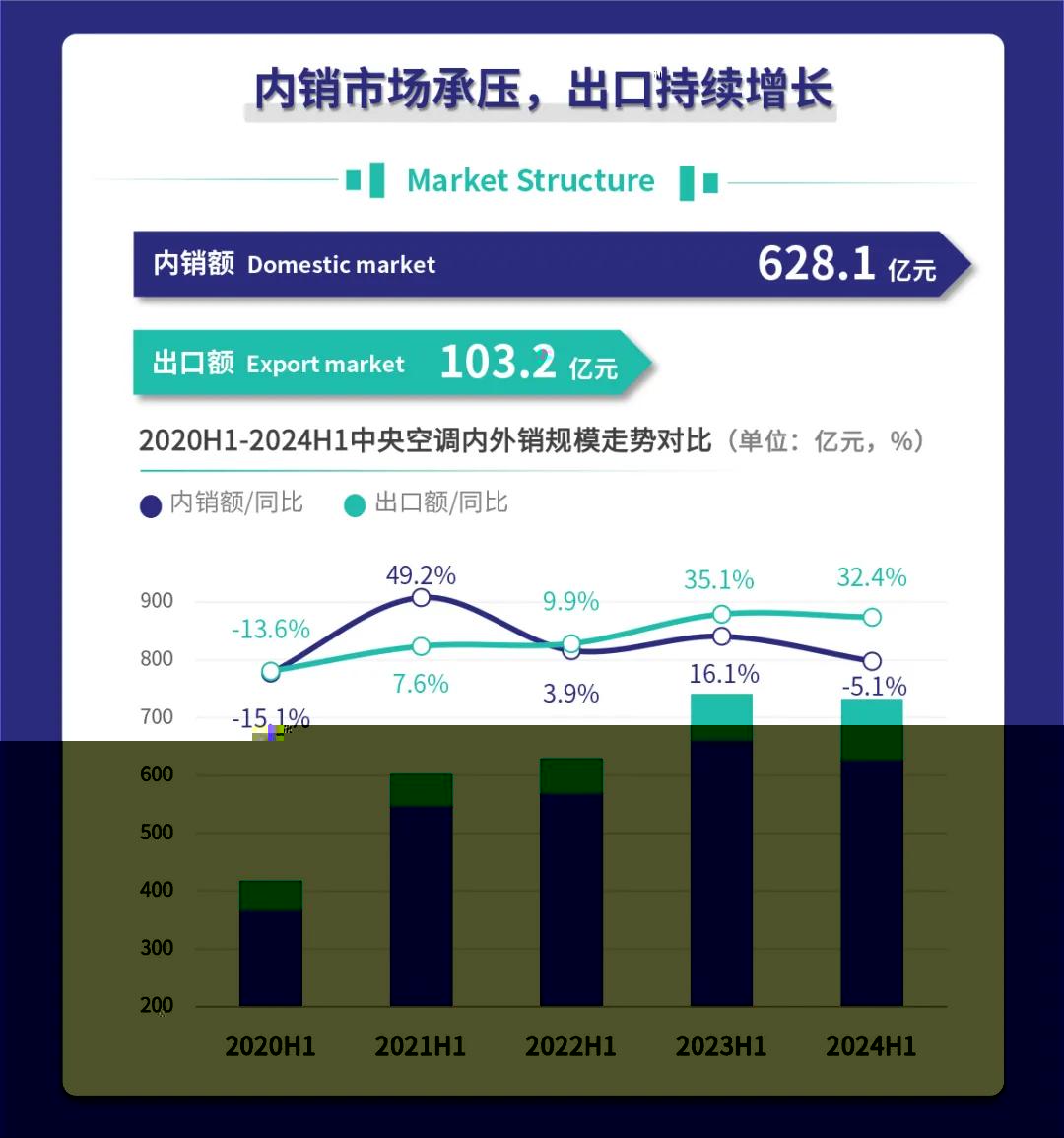 一圖解析中央空調2024上半年市場走勢