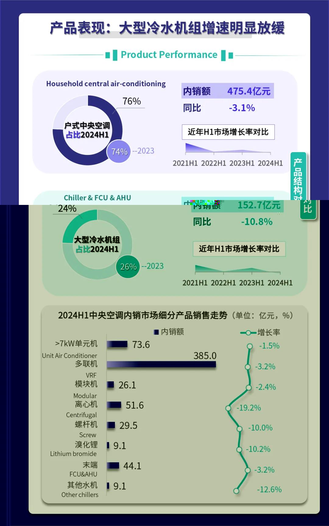 一圖解析中央空調2024上半年市場走勢