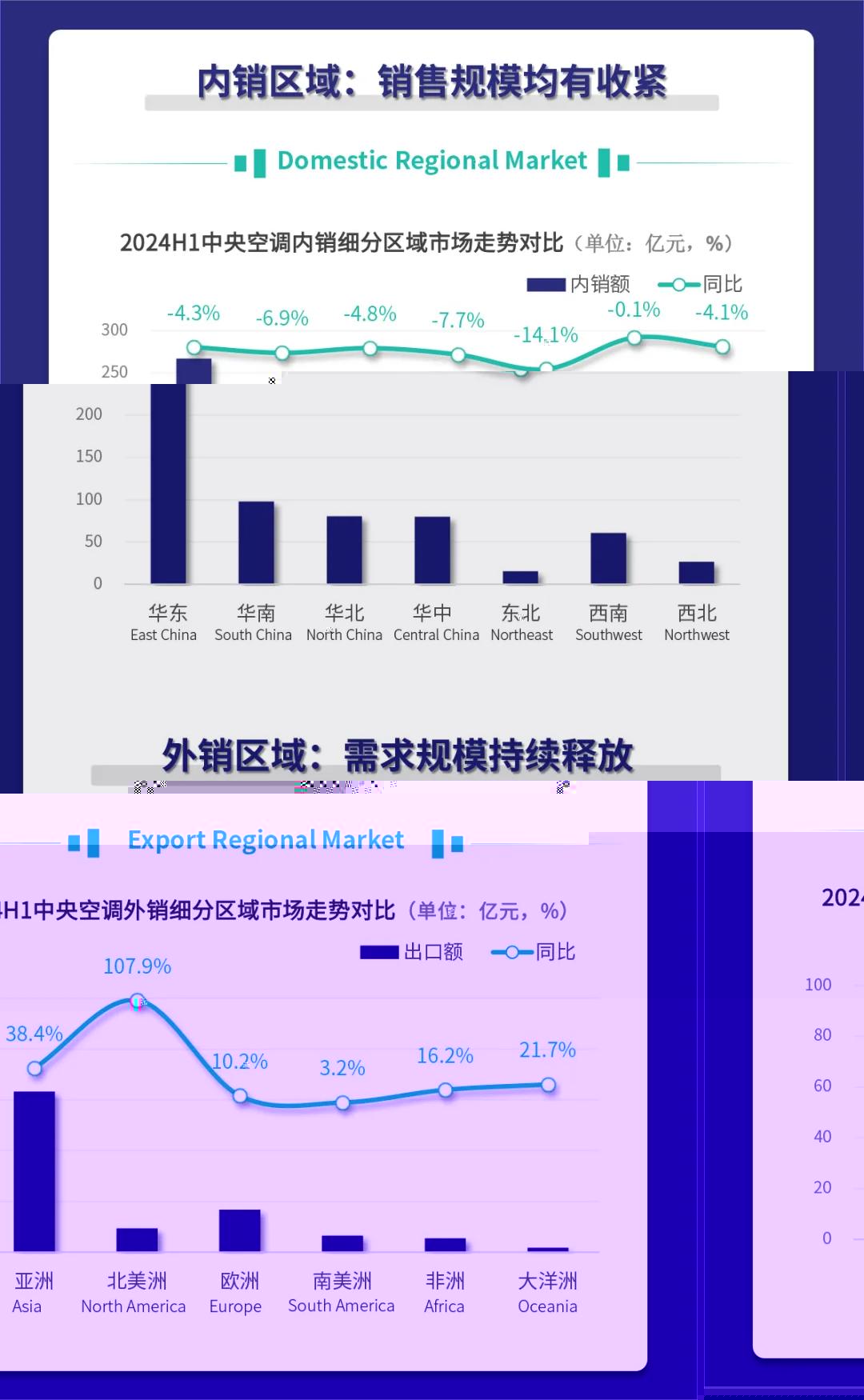 一圖解析中央空調2024上半年市場走勢